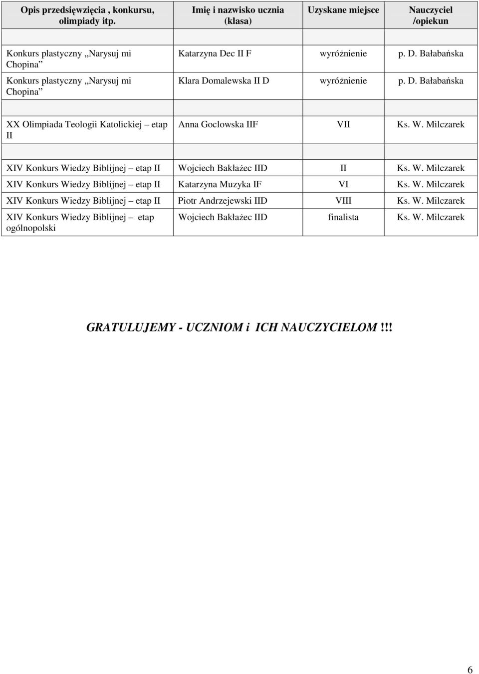 Milczarek XIV Konkurs Wiedzy Biblijnej etap II Wojciech BakłaŜec IID II Ks. W. Milczarek XIV Konkurs Wiedzy Biblijnej etap II Katarzyna Muzyka IF VI Ks. W. Milczarek XIV Konkurs Wiedzy Biblijnej etap II Piotr Andrzejewski IID VIII Ks.