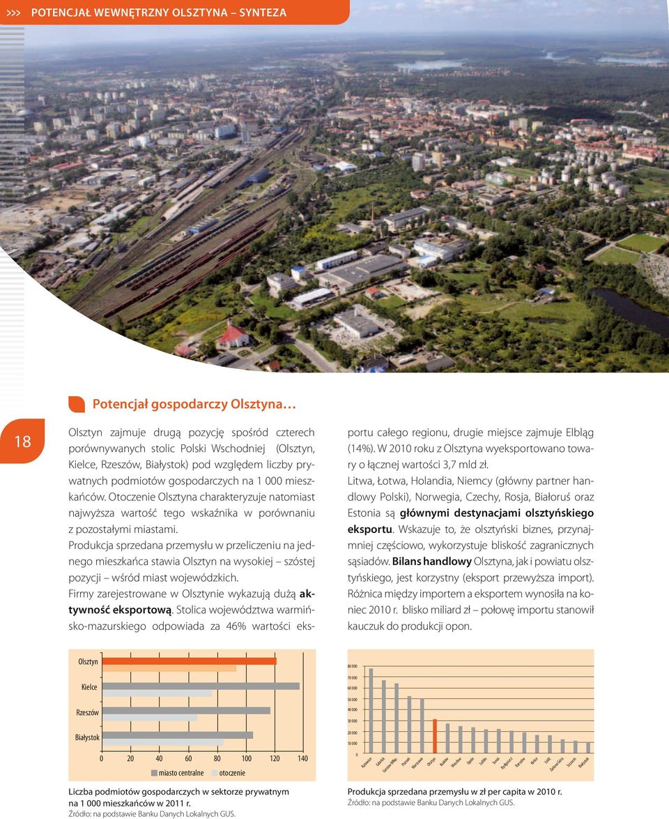 Produkcja sprzedana przemysłu w przeliczeniu na jedneo mieszkańca stawia Olsztyn na wysokiej szóstej pozycji wśród miast wojewódzkich.