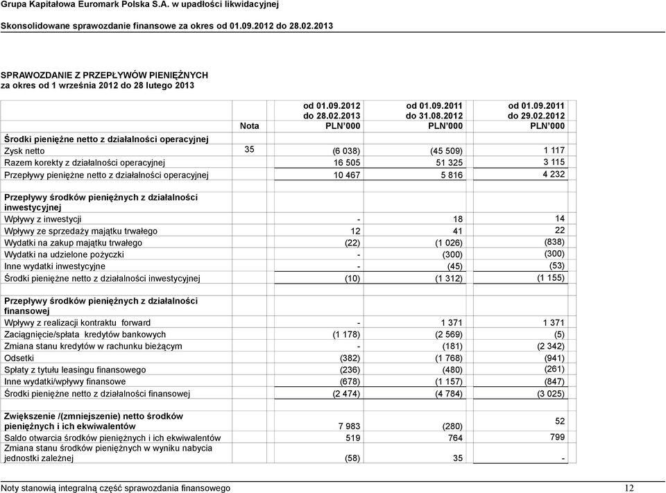 2012 Nota Środki pieniężne netto z działalności operacyjnej Zysk netto 35 (6 038) (45 509) 1 117 Razem korekty z działalności operacyjnej 16 505 51 325 3 115 Przepływy pieniężne netto z działalności