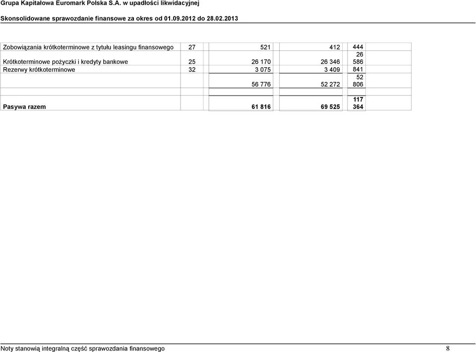 krótkoterminowe 32 3 075 3 409 841 56 776 52 272 52 806 Pasywa razem 61