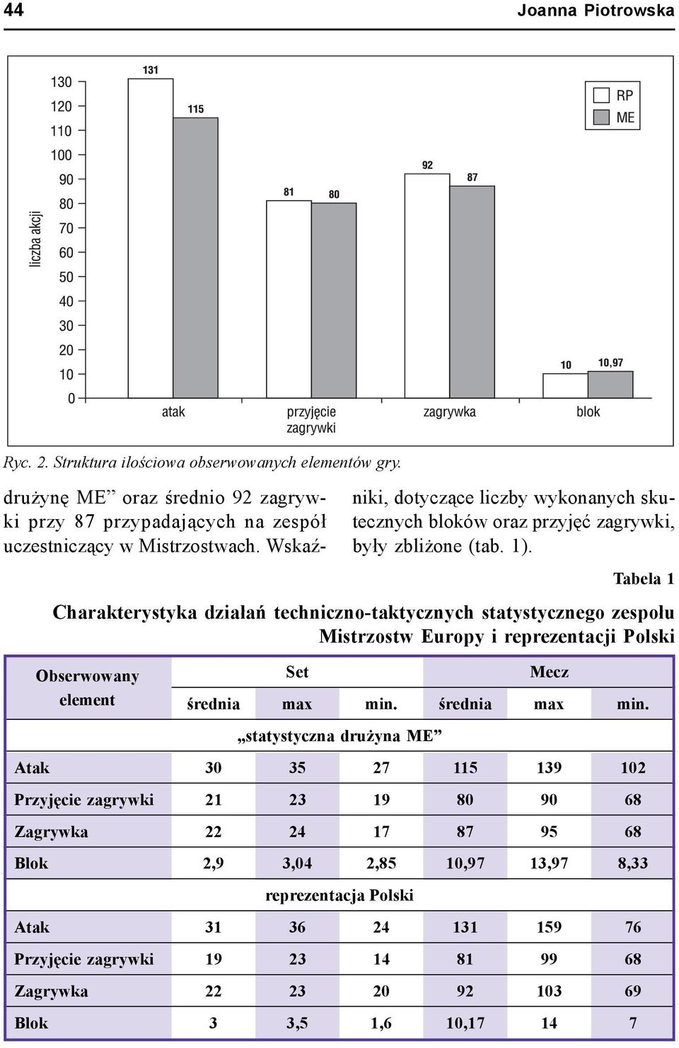 Tabela 1 Charakterystyka działań techniczno-taktycznych statystycznego zespołu Mistrzostw Europy i reprezentacji Polski Obserwowany Set Mecz element średnia max min.