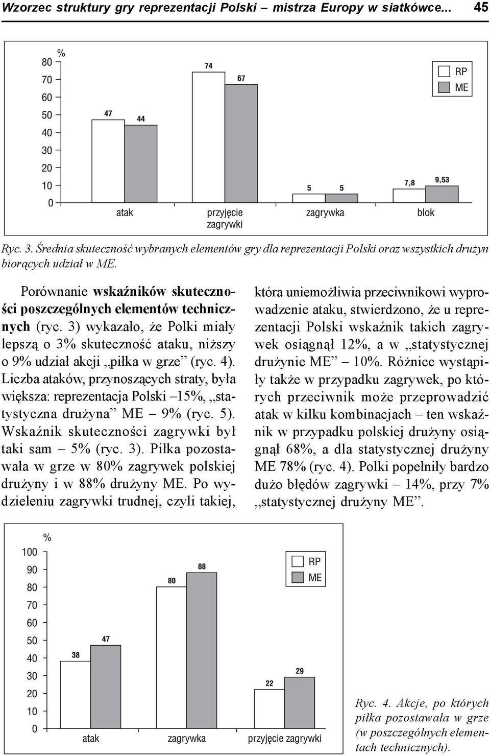 Liczba ataków, przynoszących straty, była większa: reprezentacja Polski 15%, statystyczna drużyna ME 9% (ryc. 5). Wskaźnik skuteczności zagrywki był taki sam 5% (ryc. 3).