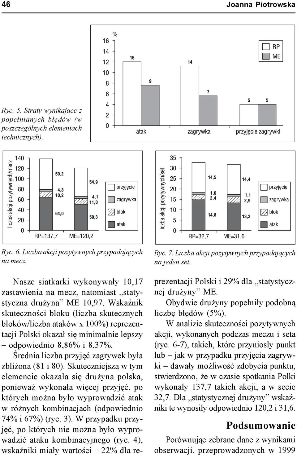 Wskaźnik skuteczności bloku (liczba skutecznych bloków/liczba ataków x 100%) reprezentacji Polski okazał się minimalnie lepszy odpowiednio 8,86% i 8,37%.