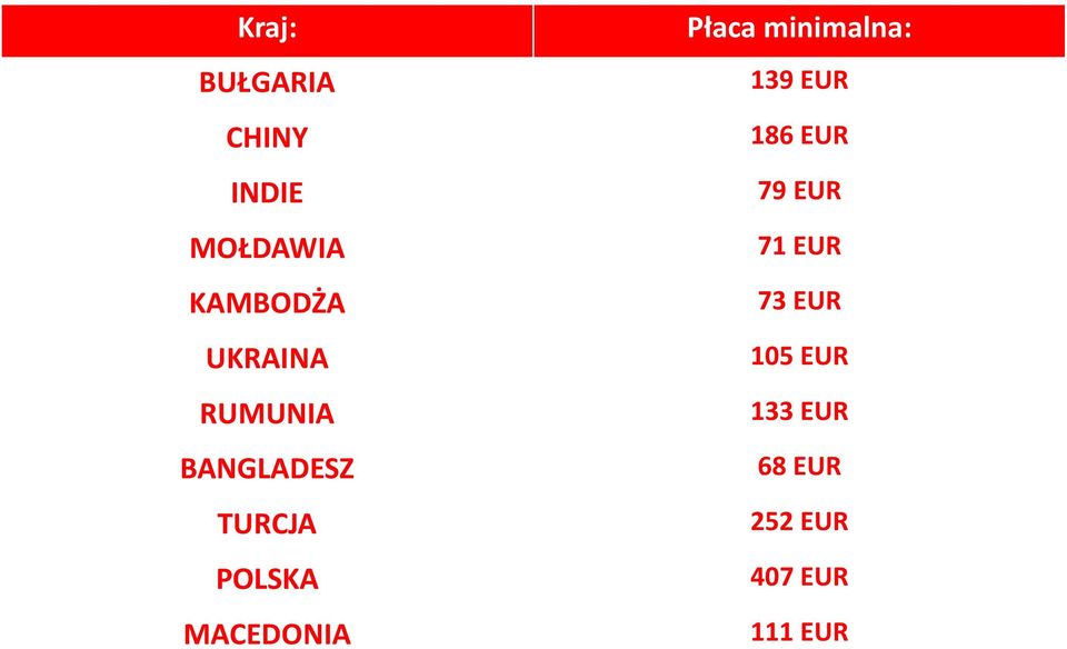 MACEDONIA Płaca minimalna: 139 EUR 186 EUR 79