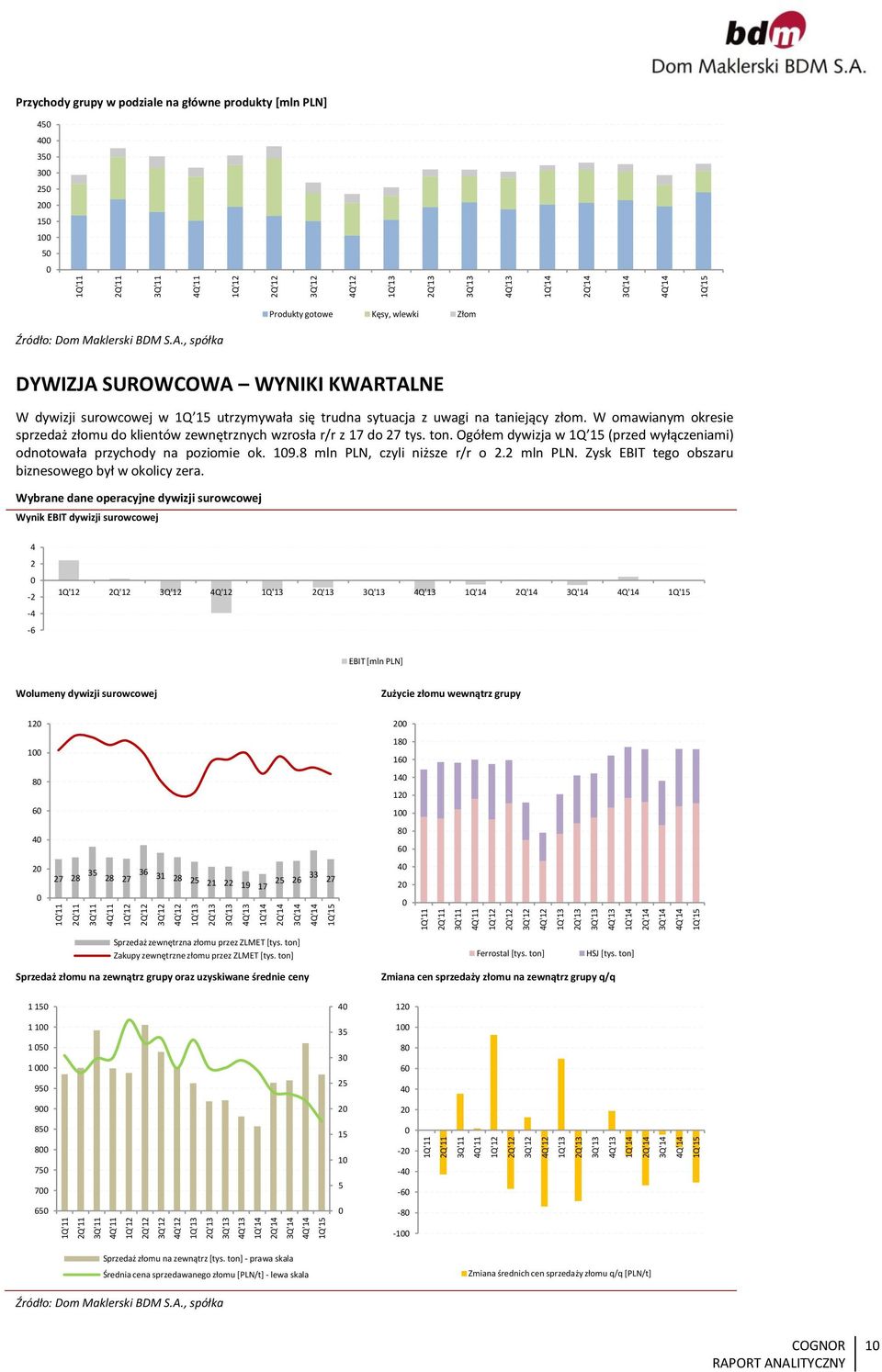 Produkty gotowe Kęsy, wlewki Złom Źródło: Dom Maklerski BDM S.A., spółka DYWIZJA SUROWCOWA WYNIKI KWARTALNE W dywizji surowcowej w 1Q 15 utrzymywała się trudna sytuacja z uwagi na taniejący złom.