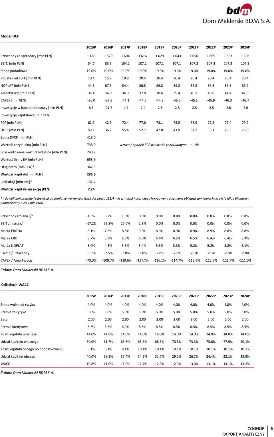 4 86.8 86.8 86.8 86.8 86.8 86.8 86.9 Amortyzacja [mln PLN] 35.4 36. 36.9 37.8 38.6 39.4 4.1 4.8 41.4 42. CAPEX [mln PLN] -26. -39.5-44.1-44.5-44.8-45.2-45.5-45.9-46.3-46.