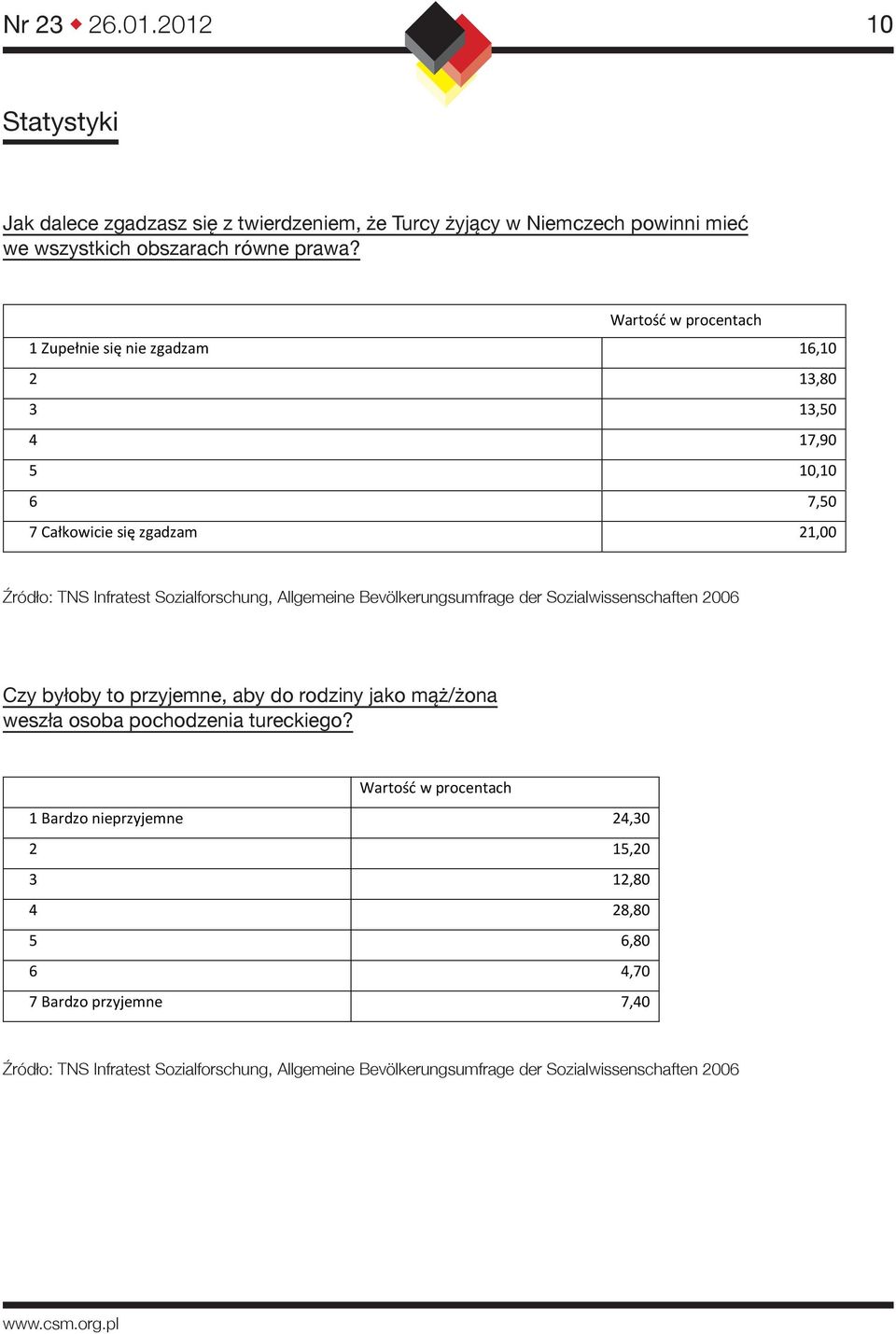 2011 10 Jak dalece zgadzasz się z twierdzeniem, że Turcy żyjący w Niemczech powinni mieć we Jak wszystkich dalece zgadzasz obszarach się z twierdzeniem, równe że prawa?