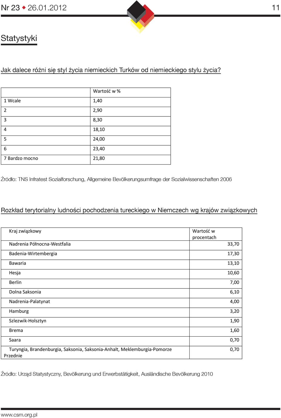 der Sozialwissenschaften 6,80 2006 Nr 23 26.01.2012 Statystyki 6 4,70 Jak dalece różni się styl życia niemieckich Turków od niemieckiego stylu życia?