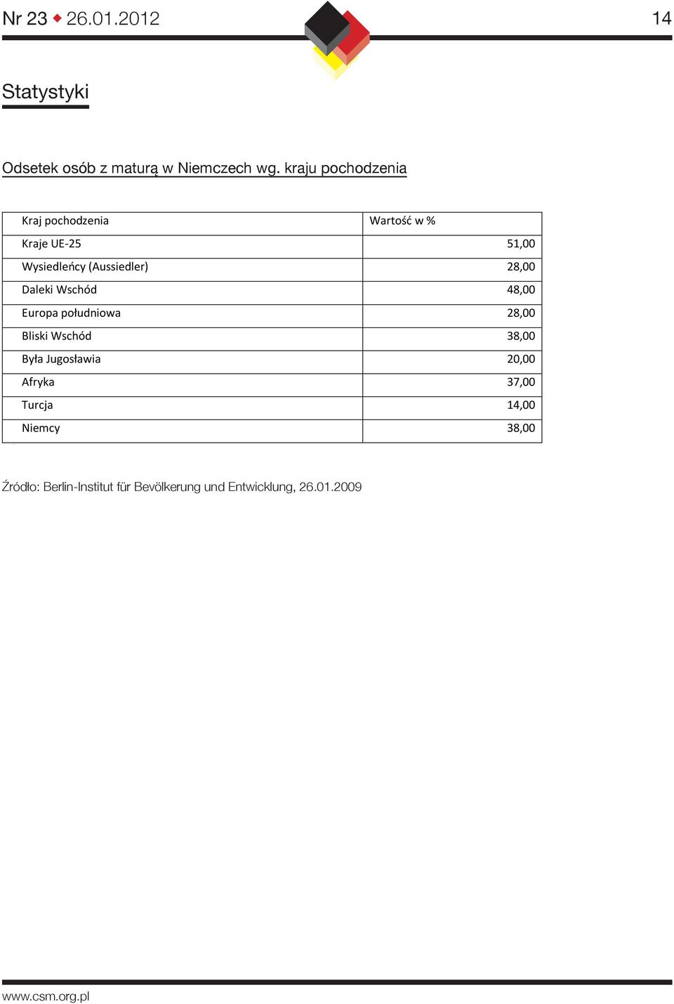 Daleki Wschód 48,00 Europa południowa 28,00 Bliski Wschód 38,00 Była Jugosławia 20,00 Afryka 37,00