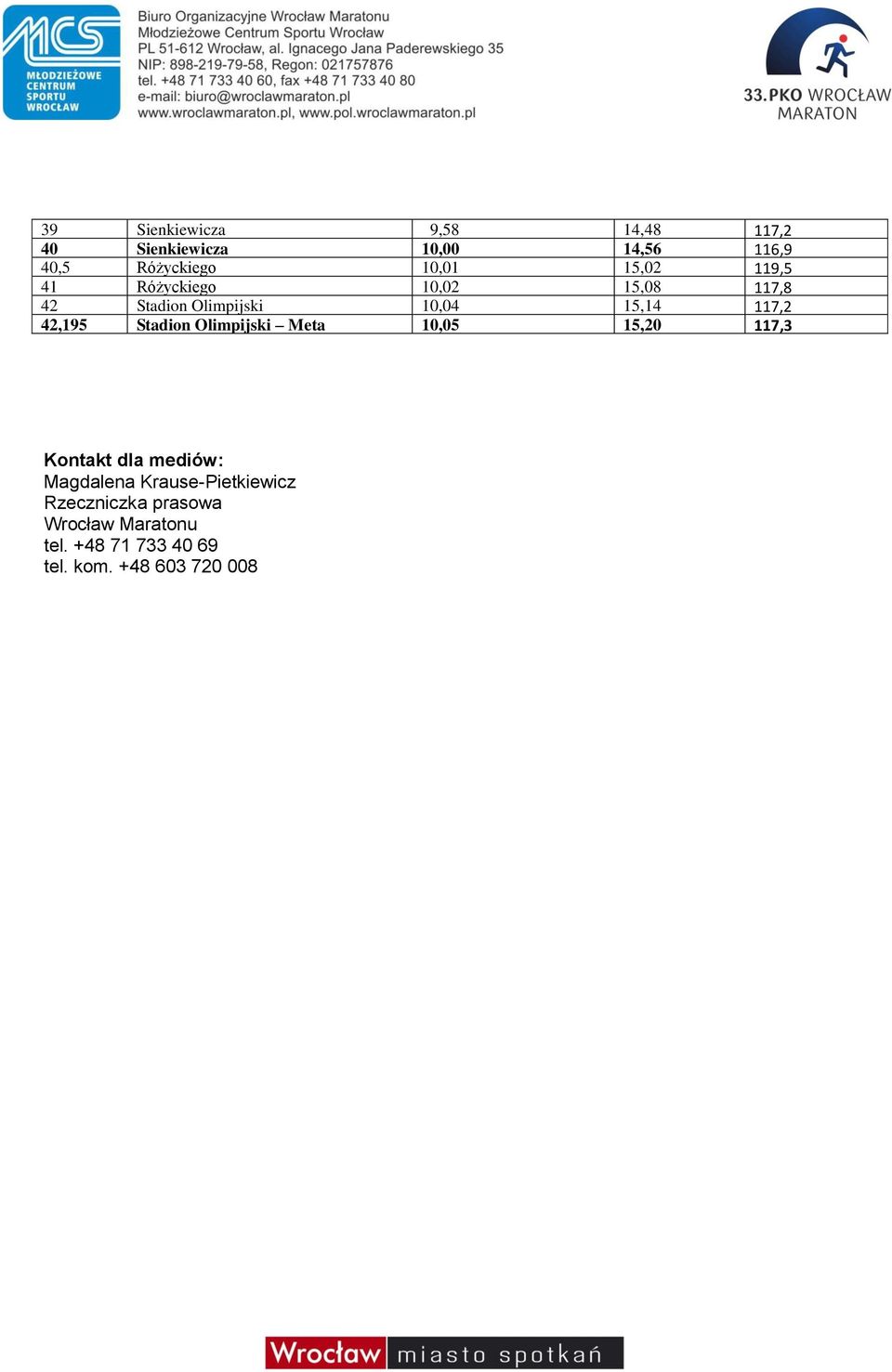 42,195 Stadion Olimpijski Meta 10,05 15,20 117,3 Kontakt dla mediów: Magdalena