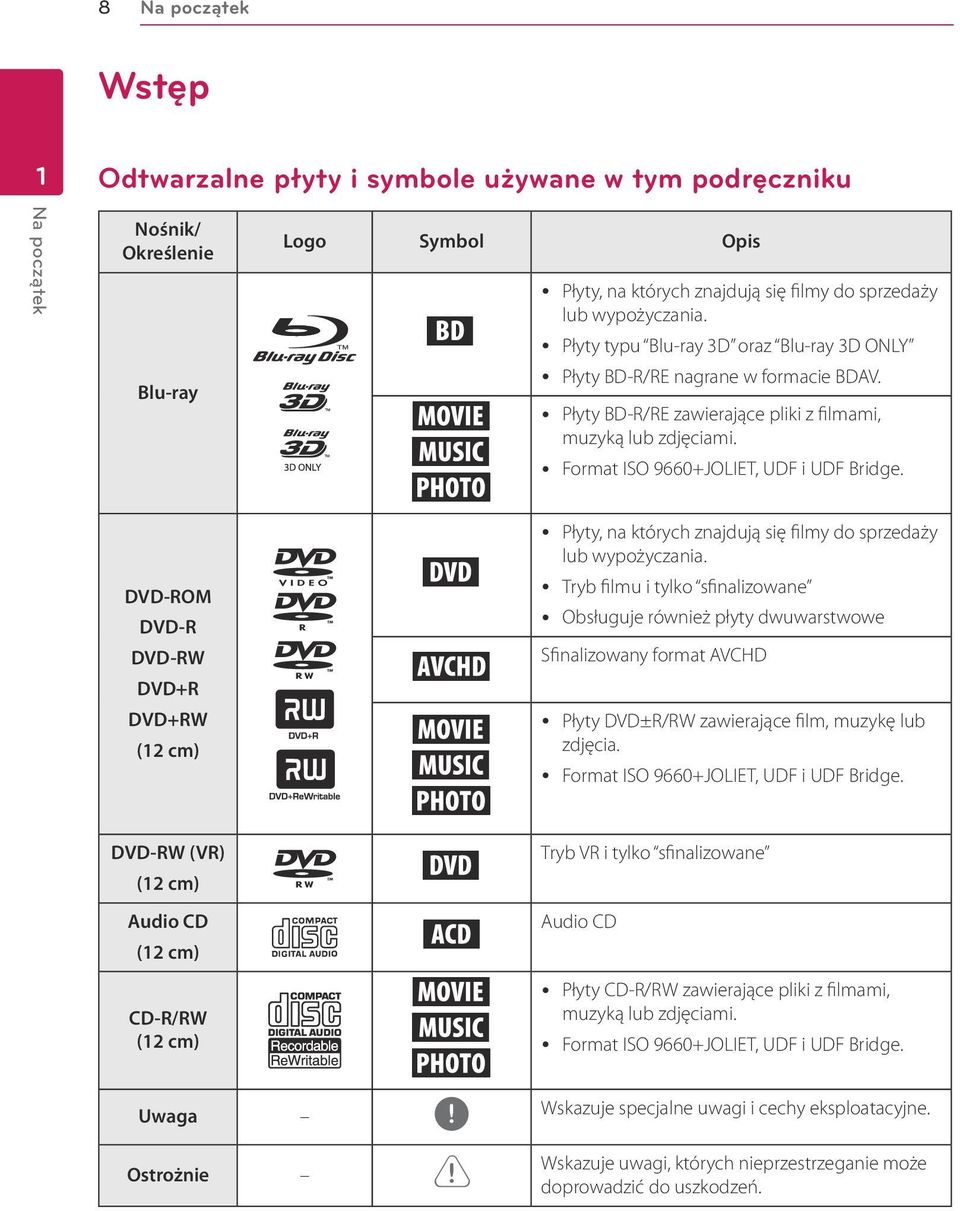 y Format ISO 9660+JOLIET, UDF i UDF Bridge. DVD-ROM DVD-R DVD-RW DVD+R DVD+RW (12 cm) DVD-RW (VR) (12 cm) r o y u i r y Płyty, na których znajdują się filmy do sprzedaży lub wypożyczania.