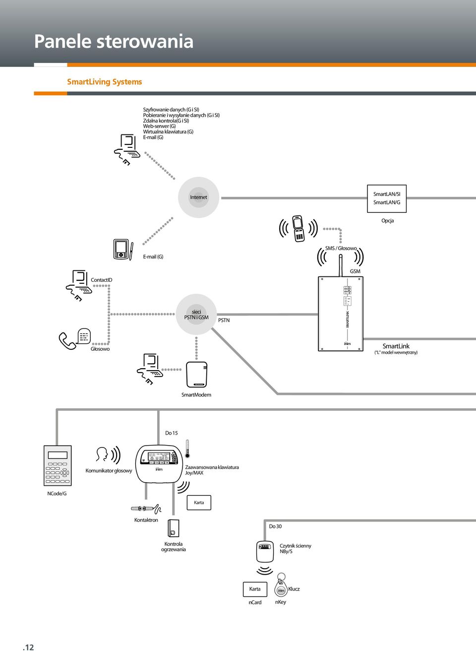 / Głosowo ContactID GSM sieci PSTN i GSM PSTN Głosowo SmartLink ( L model wewnętrzny) SmartModem Do 15 Komunikator