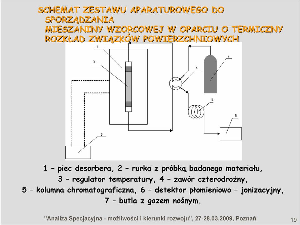 temperatury, 4 zawór czterodrożny, 5 kolumna chromatograficzna, 6 detektor płomieniowo jonizacyjny,