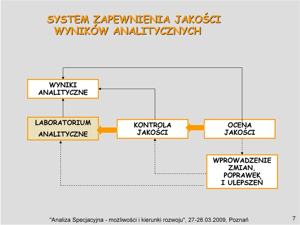 JAKOŚCI WPROWADZENIE ZMIAN, POPRAWEK I ULEPSZEŃ "Analiza