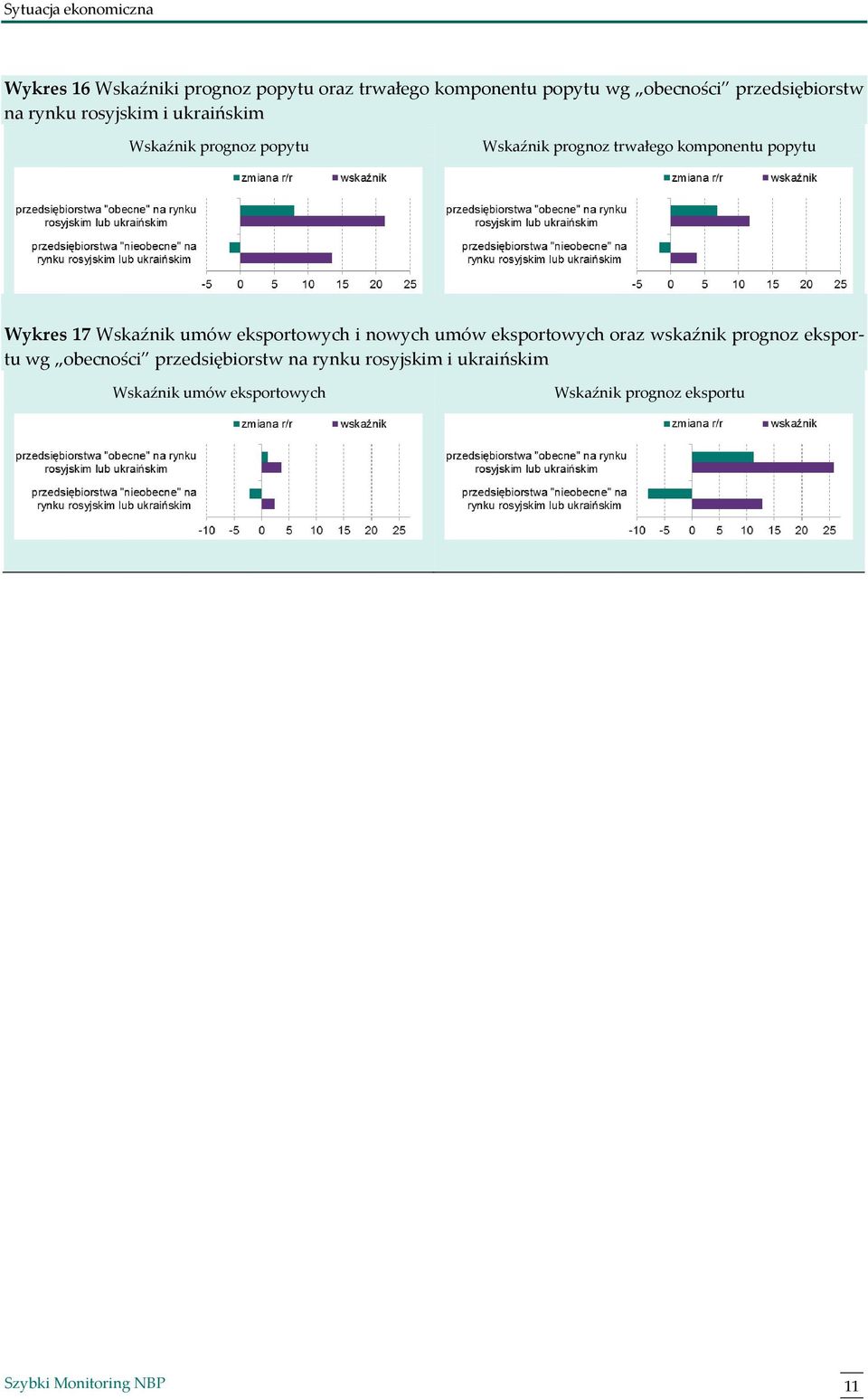 komponentu popytu Wykres 17 Wskaźnik umów eksportowych i nowych umów eksportowych oraz wskaźnik prognoz