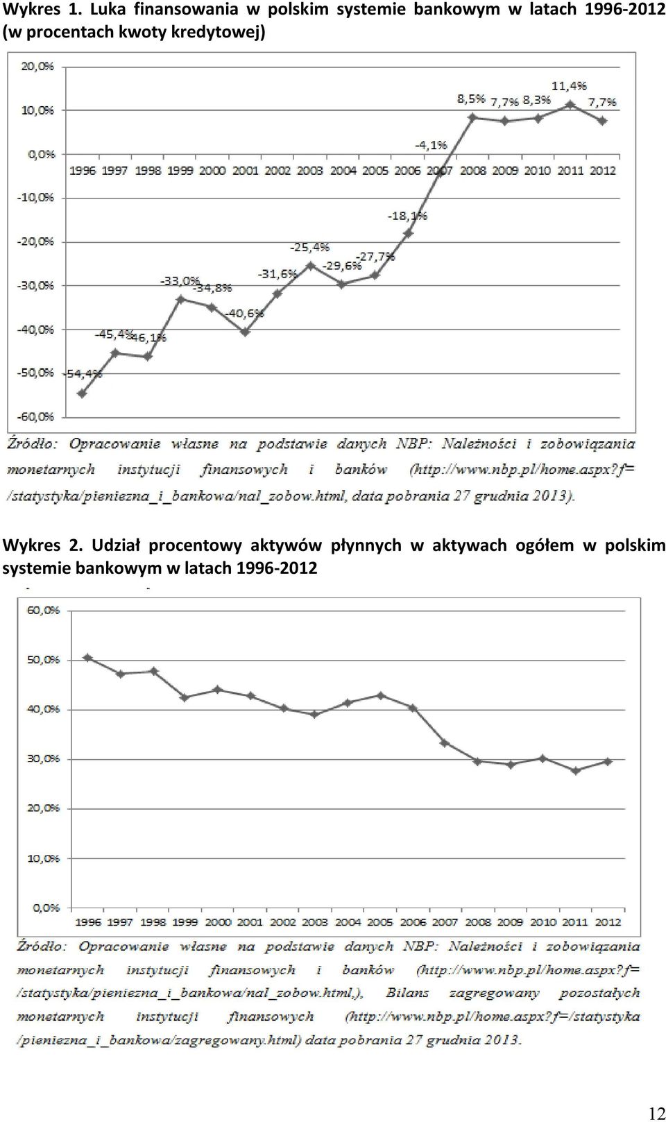 1996-2012 (w procentach kwoty kredytowej) Wykres 2.