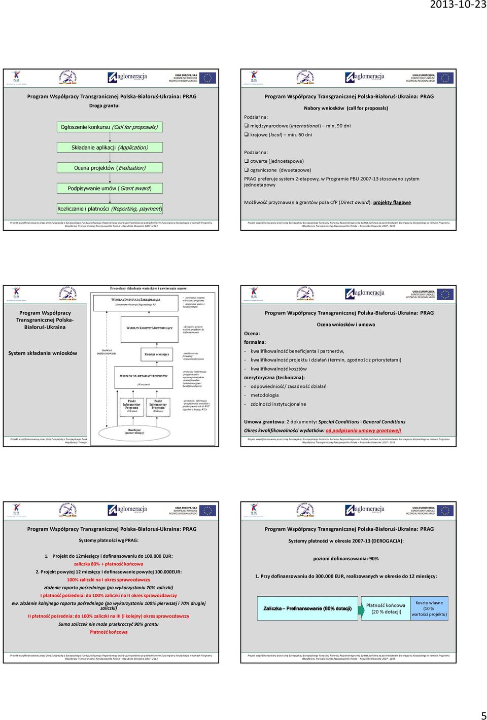 60 dni Podział na: otwarte (jednoetapowe) ograniczone (dwuetapowe) PRAG preferuje system 2-etapowy, w Programie PBU 2007-13 stosowano system jednoetapowy Możliwość przyznawania grantów poza CfP