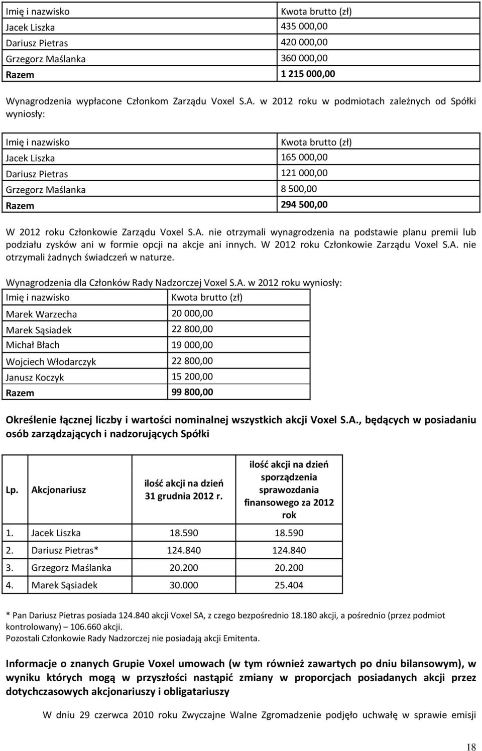 Członkowie Zarządu Voxel S.A. nie otrzymali wynagrodzenia na podstawie planu premii lub podziału zysków ani w formie opcji na akcje ani innych. W 2012 roku Członkowie Zarządu Voxel S.A. nie otrzymali żadnych świadczeń w naturze.