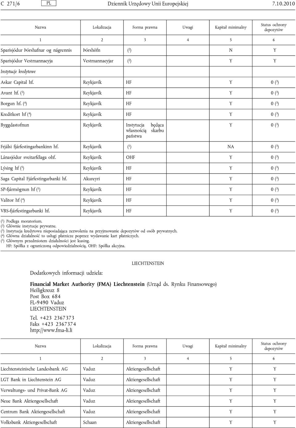 ( 4 ) Reykjavík HF Y 0 ( 3 ) Kreditkort hf ( 4 ) Reykjavík HF Y 0 ( 3 ) Byggdastofnun Reykjavík Instytucja będąca własnością skarbu państwa Y 0 ( 3 ) Frjálsi fjárfestingarbankinn hf.