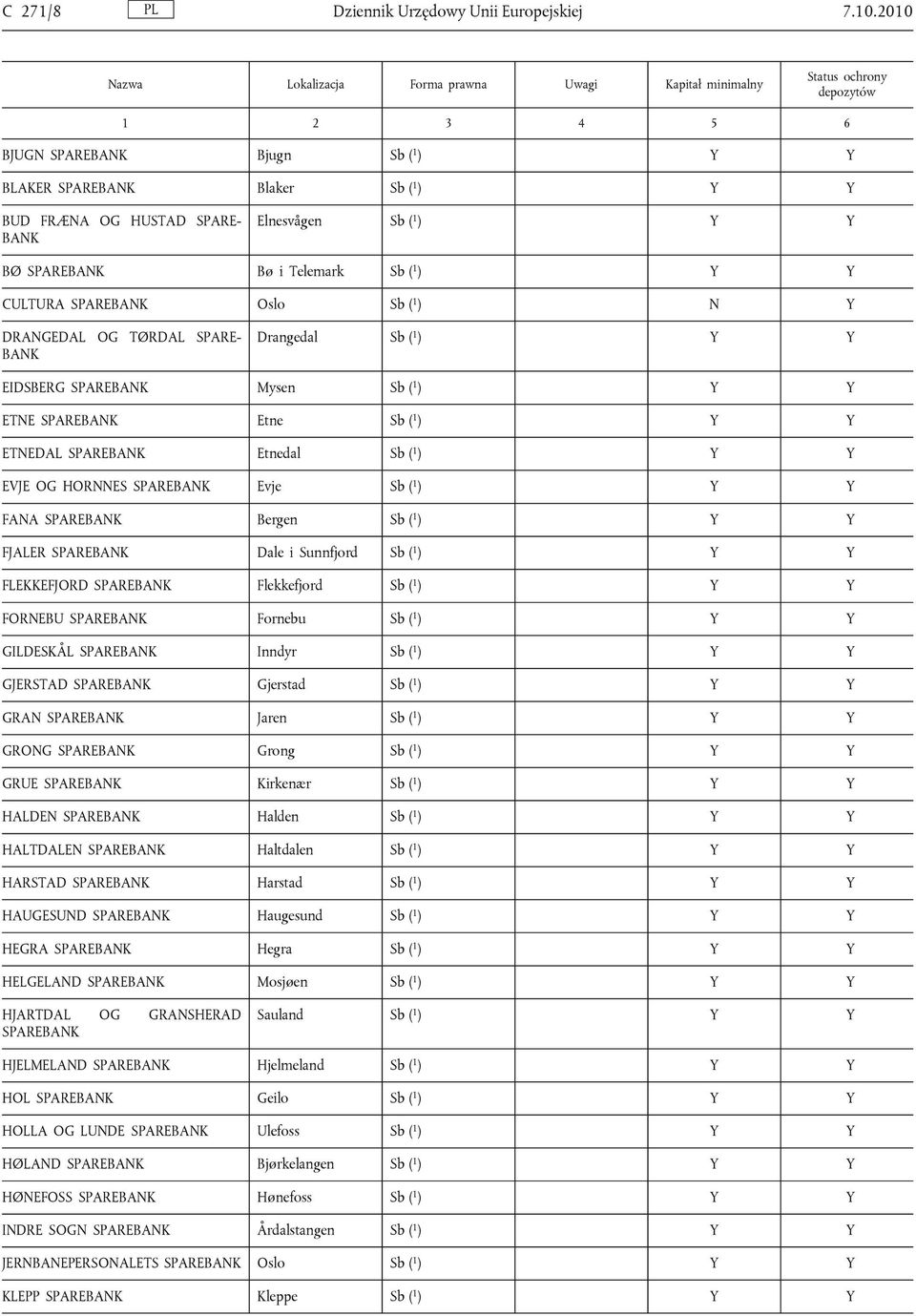 1 ) N Y DRANGEDAL OG TØRDAL SPARE BANK Drangedal Sb ( 1 ) Y Y EIDSBERG SPAREBANK Mysen Sb ( 1 ) Y Y ETNE SPAREBANK Etne Sb ( 1 ) Y Y ETNEDAL SPAREBANK Etnedal Sb ( 1 ) Y Y EVJE OG HORNNES SPAREBANK