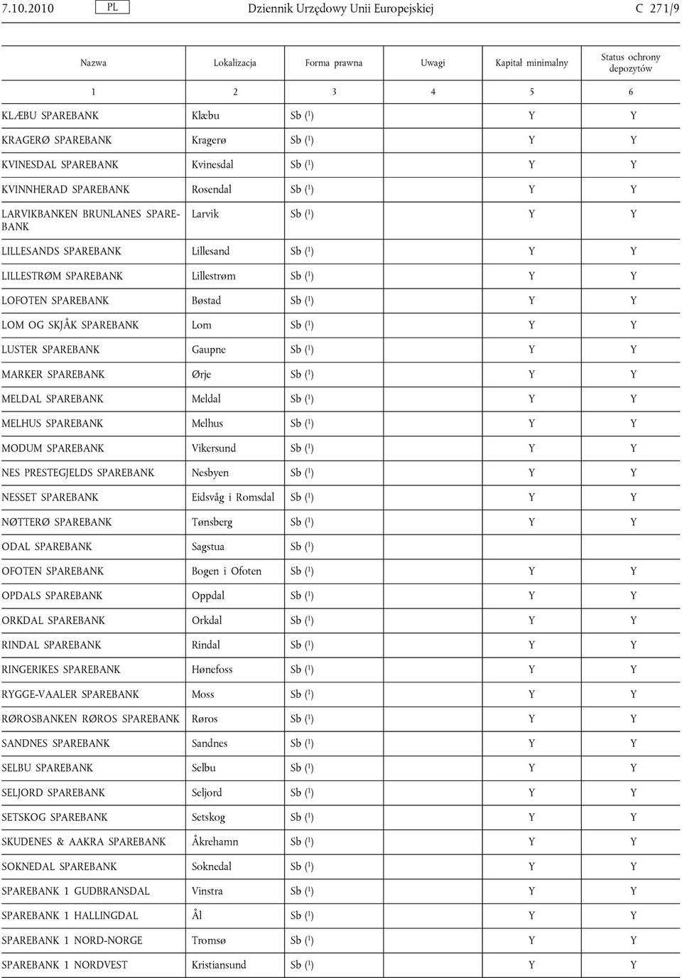 Y Y LOM OG SKJÅK SPAREBANK Lom Sb ( 1 ) Y Y LUSTER SPAREBANK Gaupne Sb ( 1 ) Y Y MARKER SPAREBANK Ørje Sb ( 1 ) Y Y MELDAL SPAREBANK Meldal Sb ( 1 ) Y Y MELHUS SPAREBANK Melhus Sb ( 1 ) Y Y MODUM