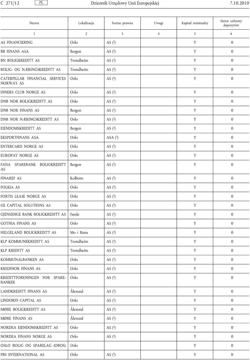 DINERS CLUB NORGE Oslo ( 2 ) Y 0 DNB NOR BOLIGKREDITT Oslo ( 2 ) Y 0 DNB NOR FINANS Bergen ( 2 ) Y 0 DNB NOR NÆRINGSKREDITT Oslo ( 2 ) Y 0 EIENDOMSKREDITT Bergen ( 2 ) Y 0 EKSPORTFINANS A Oslo A ( 2