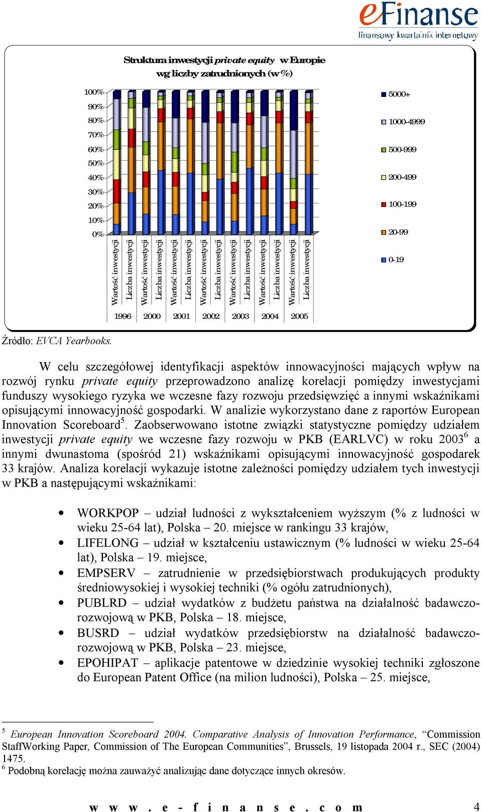 Wartość inwestycji Liczba inwestycji 0-19 1996 2000 2001 2002 2003 2004 2005 Źródło: EVCA Yearbooks.