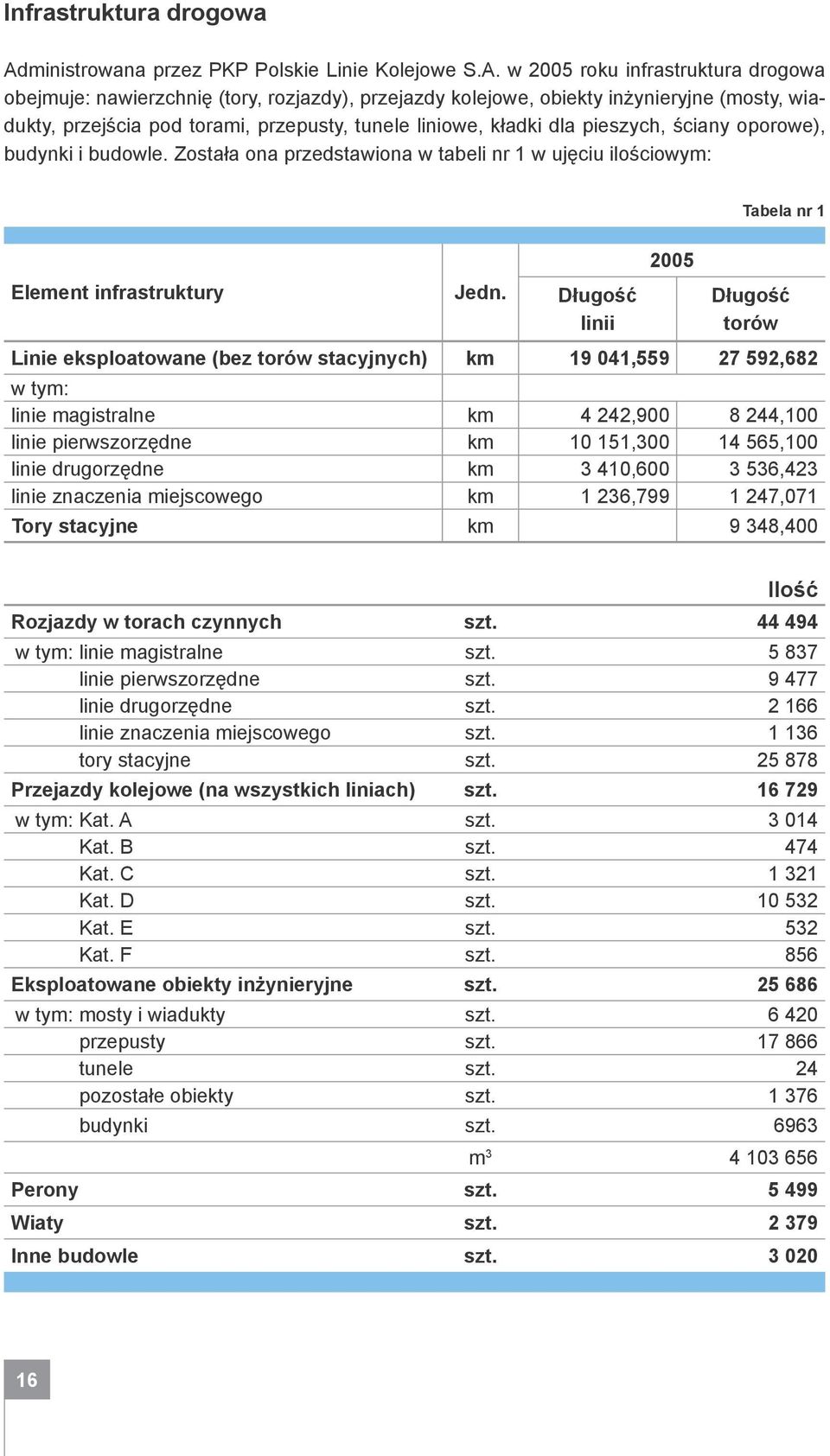 w 2005 roku infrastruktura drogowa obejmuje: nawierzchnię (tory, rozjazdy), przejazdy kolejowe, obiekty inżynieryjne (mosty, wiadukty, przejścia pod torami, przepusty, tunele liniowe, kładki dla