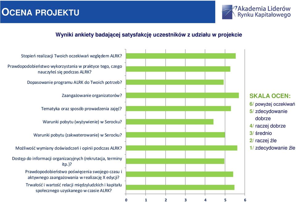 Warunki pobytu (wyżywienie) w Serocku? Warunki pobytu (zakwaterowanie) w Serocku? Możliwość wymiany doświadczeń i opinii podczas ALRK?