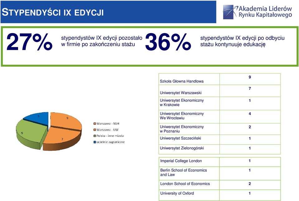 Uniwersytet Ekonomiczny We Wrocławiu Uniwersytet Ekonomiczny w Poznaniu 9 7 1 4 2 Uniwersytet Szczeciński 1 Uniwersytet