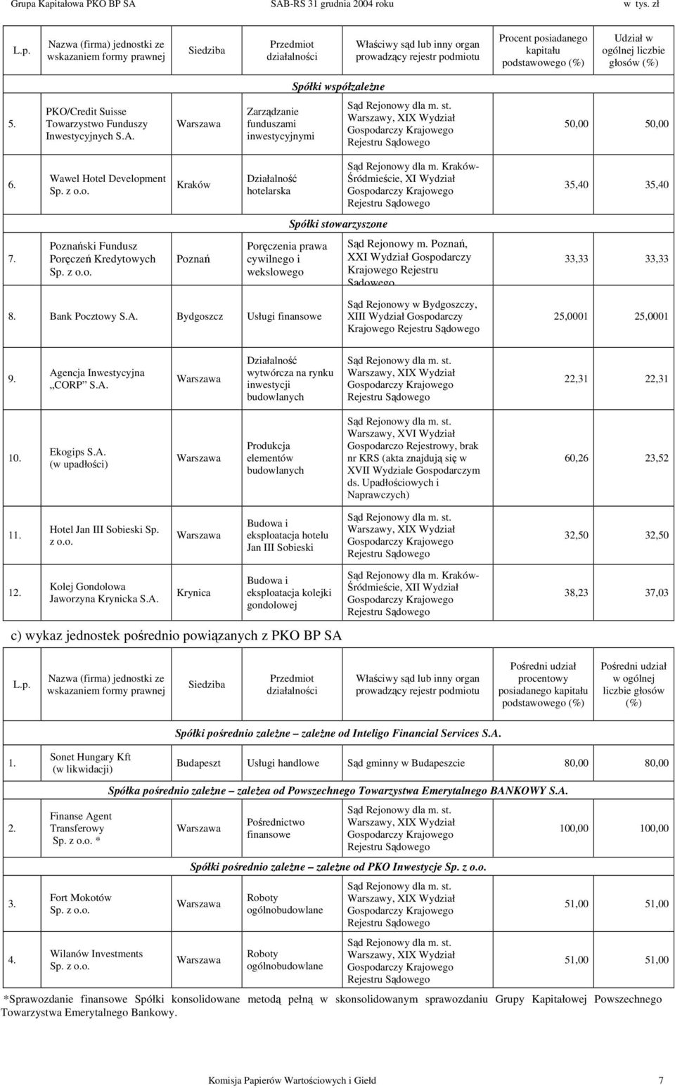 Warszawy, XIX Wydział Gospodarczy Krajowego Rejestru Sądowego 50,00 50,00 6. 7. Wawel Hotel Development Sp. z o.o. Poznański Fundusz Poręczeń Kredytowych Sp. z o.o. Kraków Poznań Działalność hotelarska Poręczenia prawa cywilnego i wekslowego 8.