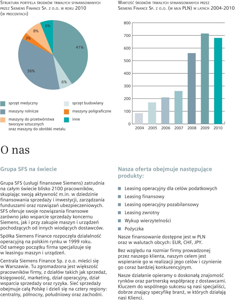 ków trwałych sfinansow