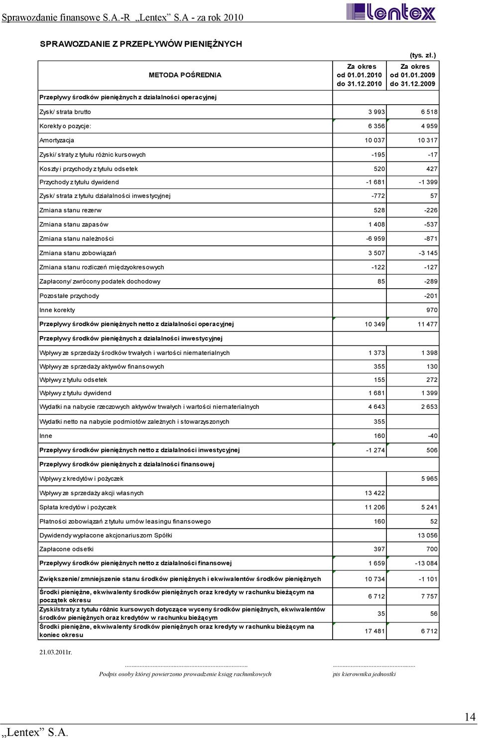 2009 Zysk/ strata brutto 3 993 6 518 Korekty o pozycje: 6 356 4 959 Amortyzacja 10 037 10 317 Zyski/ straty z tytułu różnic kursowych -195-17 Koszty i przychody z tytułu odsetek 520 427 Przychody z