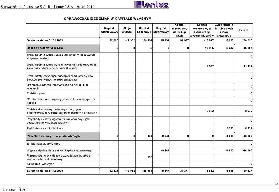 01.2009 22 328-17 952 124 594 15 191 34 377-17 617 5 299 166 220 Dochody całkowite razem 0 0 0 0 0 10 965 5 232 16 197 Razem Zyski/ straty z tytułu aktualizacji wyceny rzeczowych aktywów trwałych
