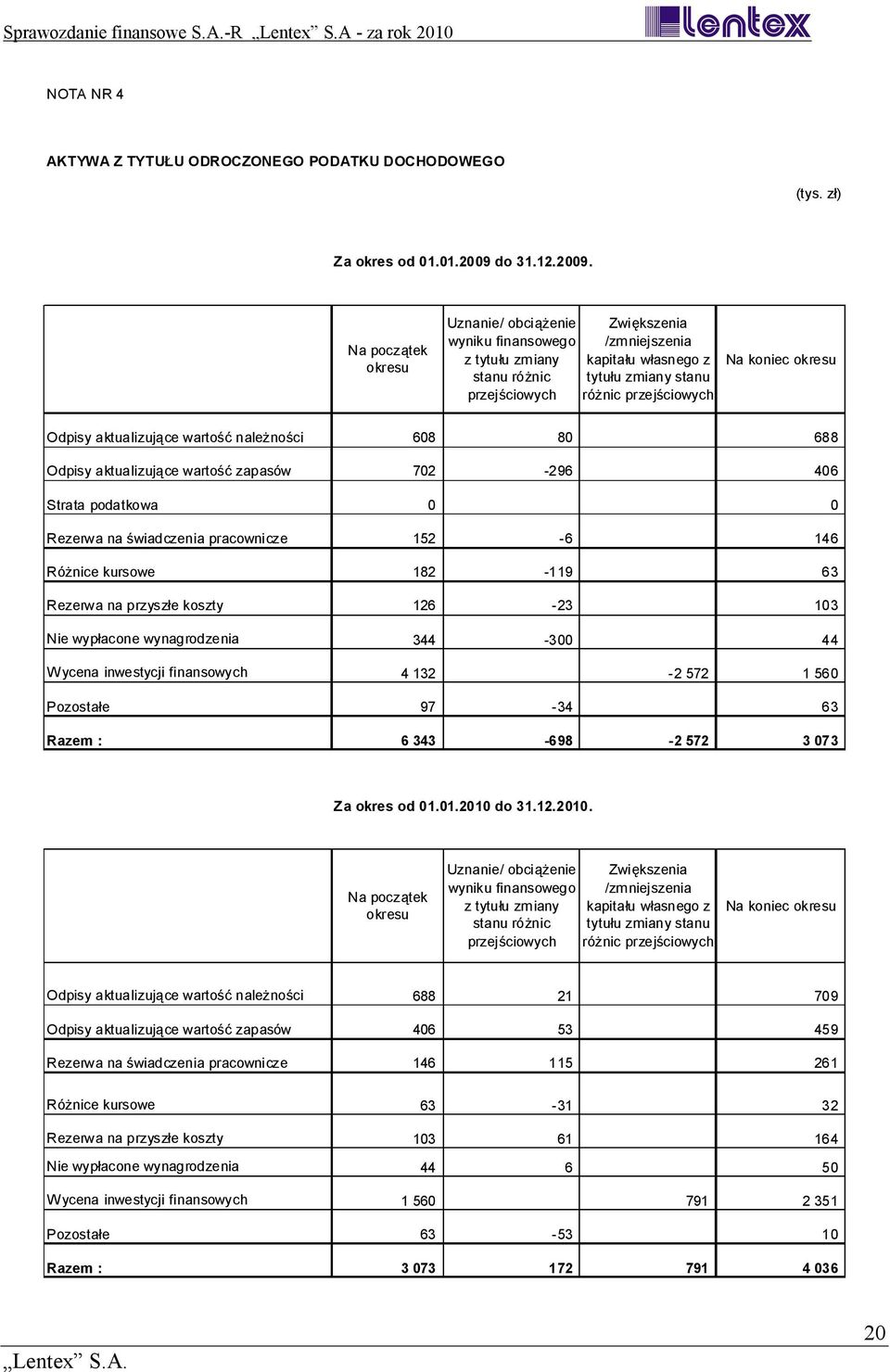 Na początek okresu Uznanie/ obciążenie Zwiększenia wyniku finansowego /zmniejszenia z tytułu zmiany kapitału własnego z stanu różnic tytułu zmiany stanu przejściowych różnic przejściowych Na koniec