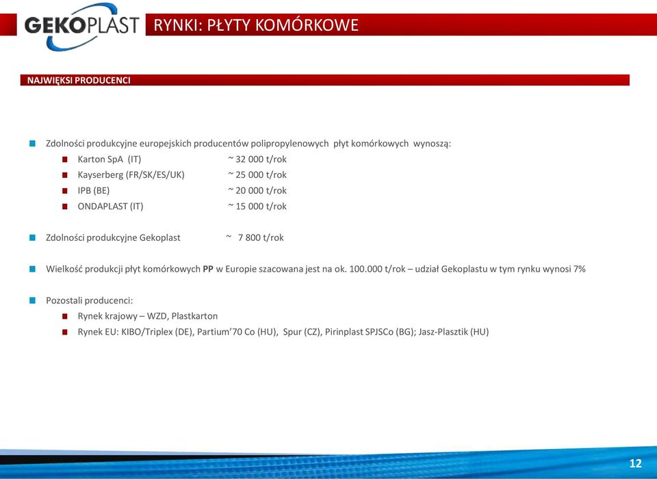 ~ 7 800 t/rk Wielkść prdukcji płyt kmórkwych PP w Eurpie szacwana jest na k. 100.