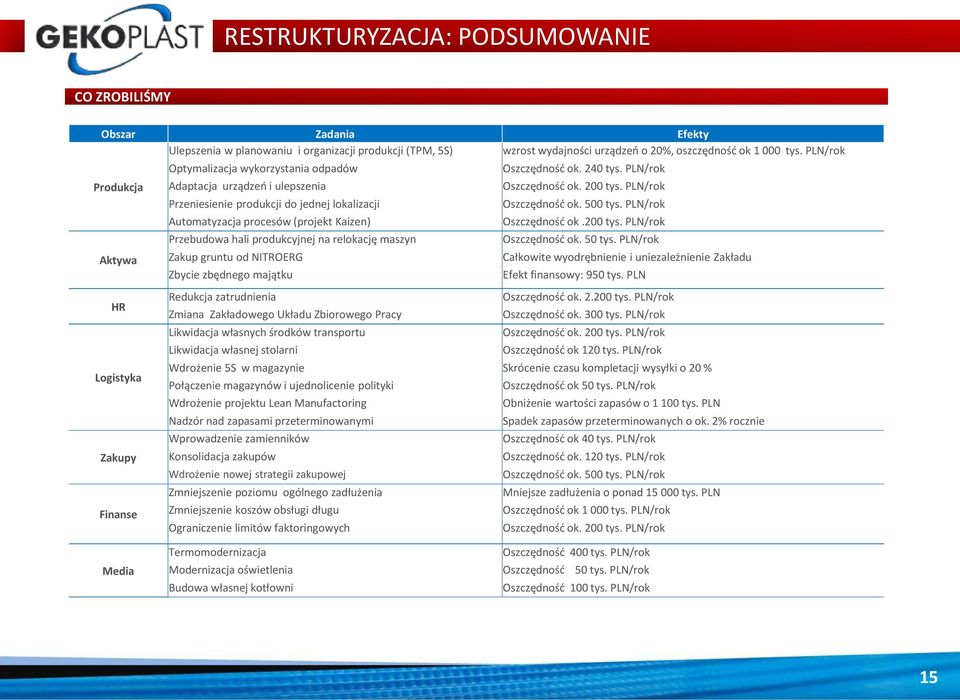 500 tys. PLN/rk Autmatyzacja prcesów (prjekt Kaizen) Oszczędnść k.200 tys. PLN/rk Przebudwa hali prdukcyjnej na relkację maszyn Oszczędnść k. 50 tys.