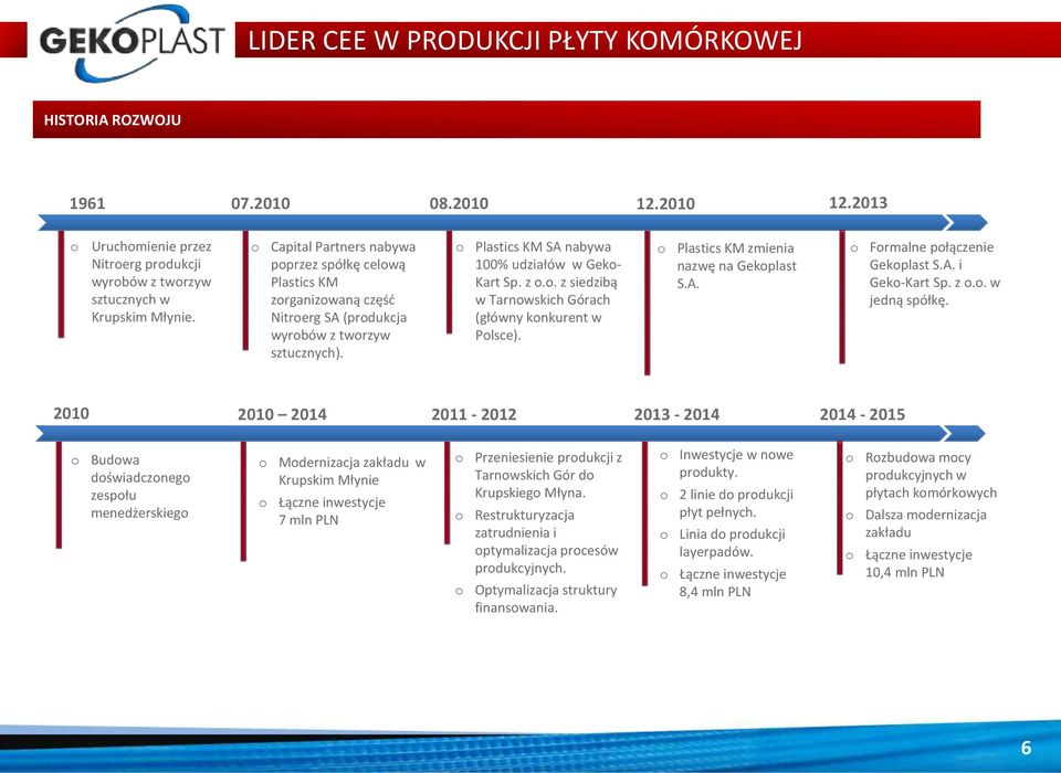 Plastics KM SA nabywa 100% udziałów w Gek- Kart Sp. z.. z siedzibą w Tarnwskich Górach (główny knkurent w Plsce). Plastics KM zmienia nazwę na Gekplast S.A. Frmalne płączenie Gekplast S.A. i Gek-Kart Sp.