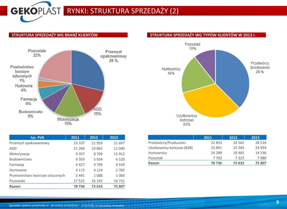 Hurtwnie 4 113 4 124 2 765 Przetwórstw twrzyw sztucznych 2 441 1 088 1 083 Pzstałe 17 522 16 245 16 731 Razem 78 736 73 633 75 807 2011 2012 2013 Przetwórcy/Prducenci 22