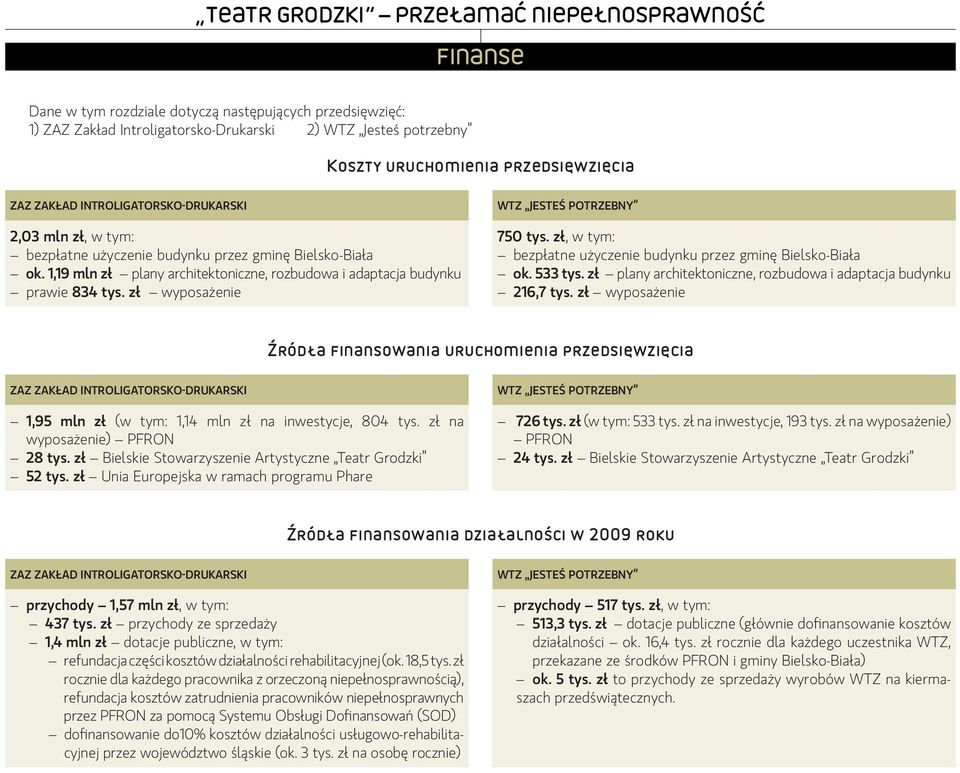 zł wyposażenie WTZ Jesteś Potrzebny 750 tys. zł, w tym: bezpłatne użyczenie budynku przez gminę Bielsko-Biała ok. 533 tys. zł plany architektoniczne, rozbudowa i adaptacja budynku 216,7 tys.