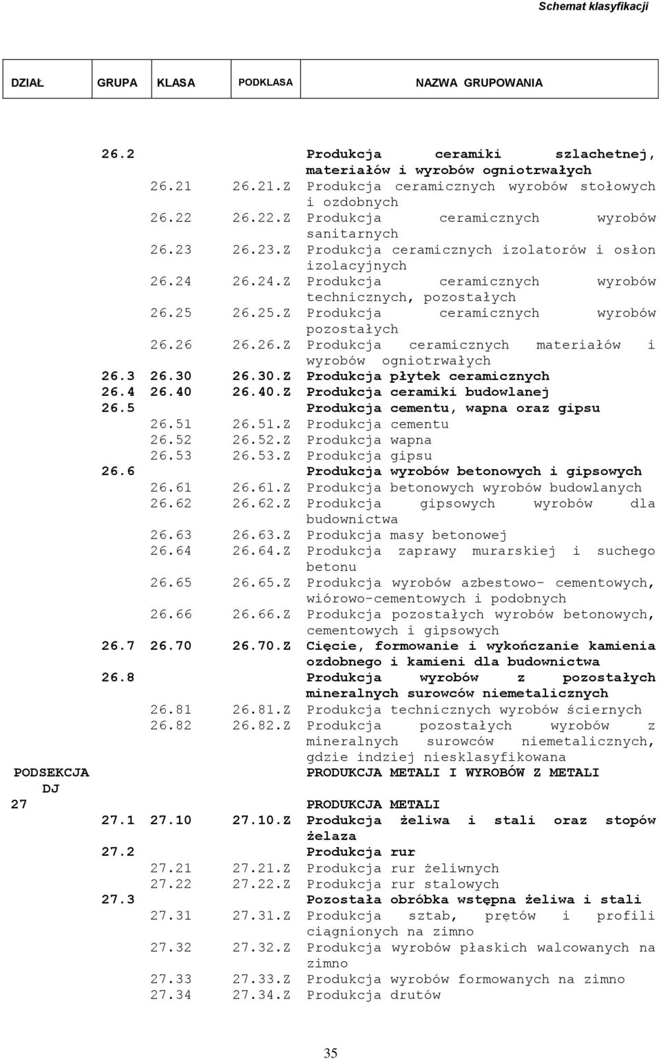 26 26.26.Z Produkcja ceramicznych materiałów i wyrobów ogniotrwałych 26.3 26.30 26.30.Z Produkcja płytek ceramicznych 26.4 26.40 26.40.Z Produkcja ceramiki budowlanej 26.