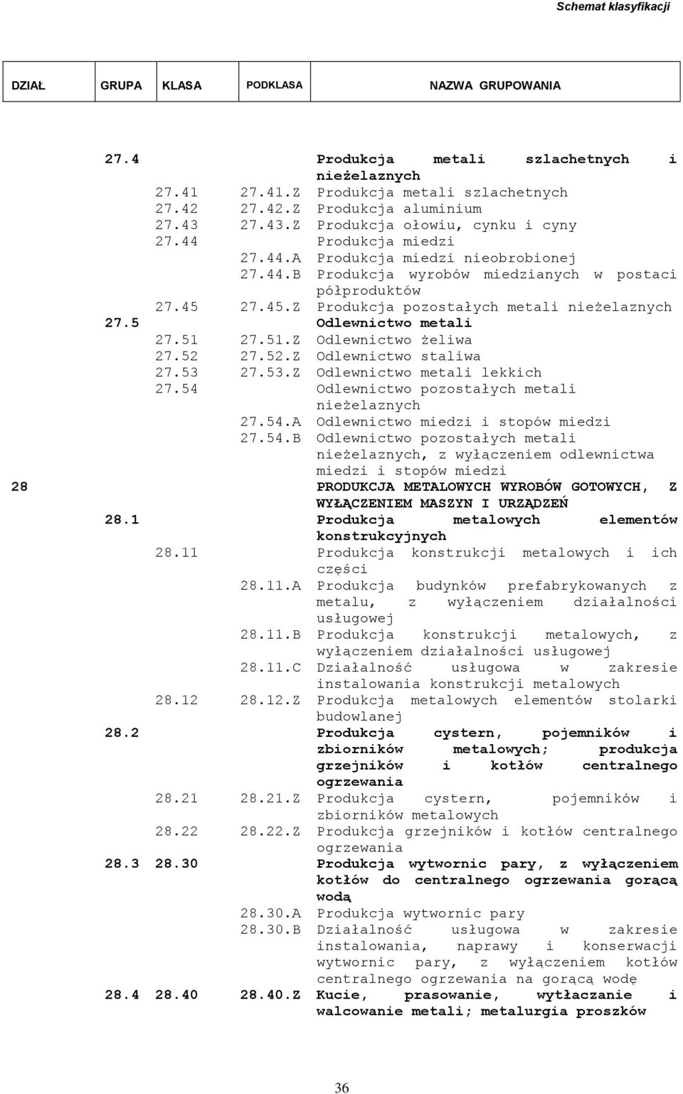 27.51.Z Odlewnictwo żeliwa 27.52 27.52.Z Odlewnictwo staliwa 27.53 27.53.Z Odlewnictwo metali lekkich 27.54 Odlewnictwo pozostałych metali nieżelaznych 27.54.A Odlewnictwo miedzi i stopów miedzi 27.