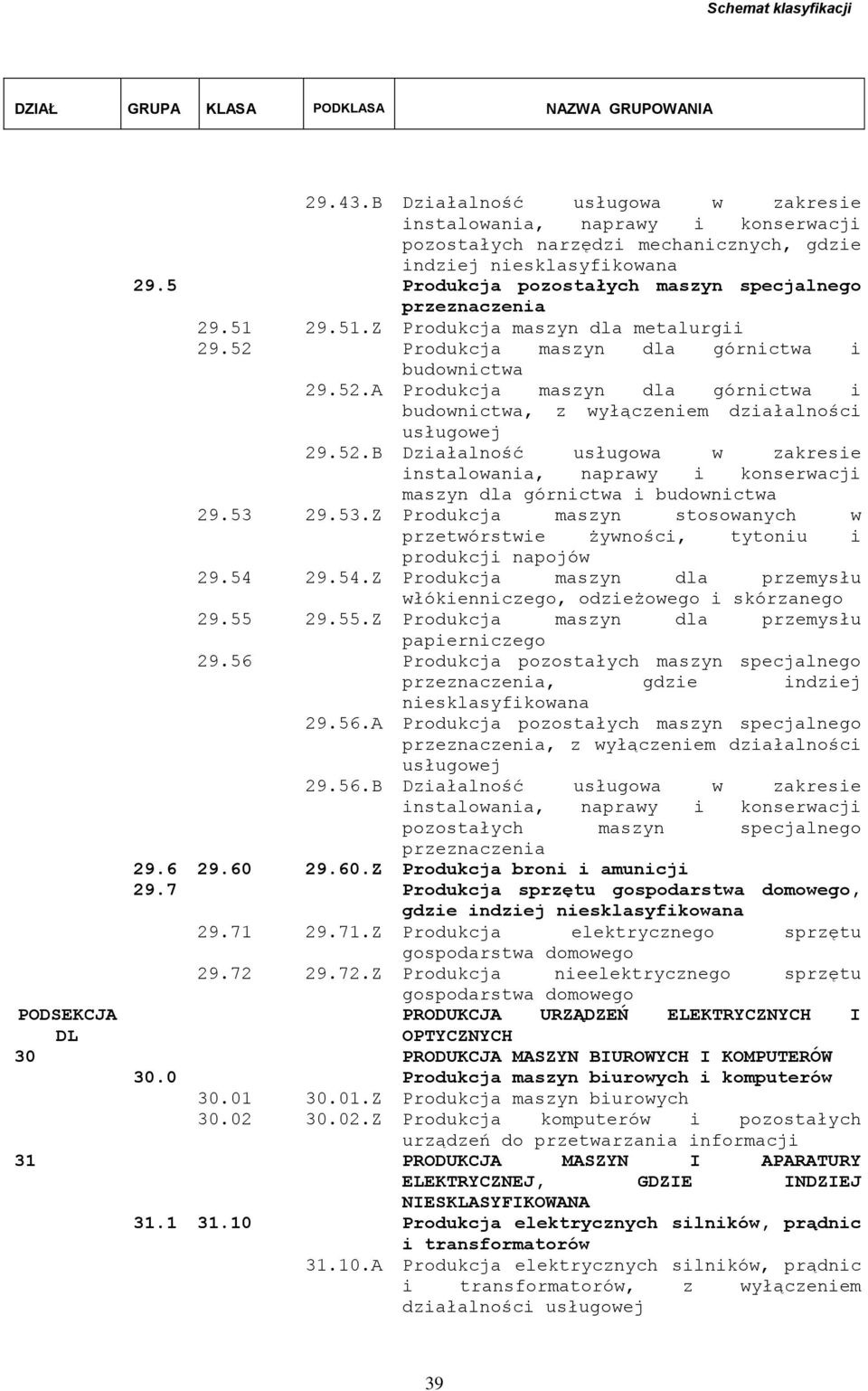 53 29.53.Z Produkcja maszyn stosowanych w przetwórstwie żywności, tytoniu i produkcji napojów 29.54 29.54.Z Produkcja maszyn dla przemysłu włókienniczego, odzieżowego i skórzanego 29.55 