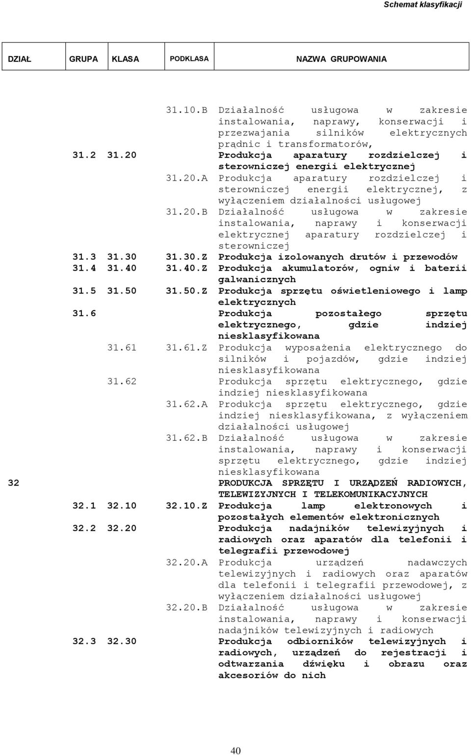 3 31.30 31.30.Z Produkcja izolowanych drutów i przewodów 31.4 31.40 31.40.Z Produkcja akumulatorów, ogniw i baterii galwanicznych 31.5 31.50 