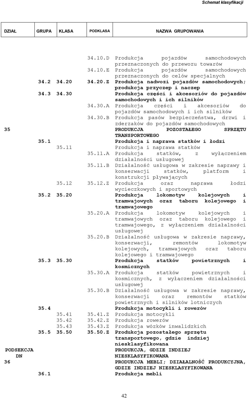 30.B Produkcja pasów bezpieczeństwa, drzwi i zderzaków do pojazdów samochodowych 35 PRODUKCJA POZOSTAŁEGO SPRZĘTU TRANSPORTOWEGO 35.1 Produkcja i naprawa statków i łodzi 35.