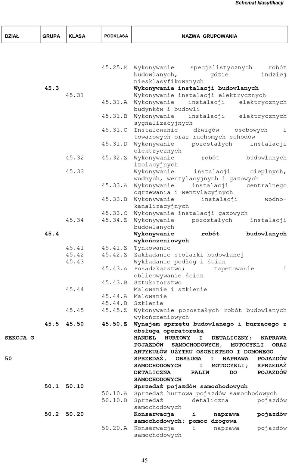 32.Z Wykonywanie robót budowlanych izolacyjnych 45.33 Wykonywanie instalacji cieplnych, wodnych, wentylacyjnych i gazowych 45.33.A Wykonywanie instalacji centralnego ogrzewania i wentylacyjnych 45.33.B Wykonywanie instalacji wodnokanalizacyjnych 45.