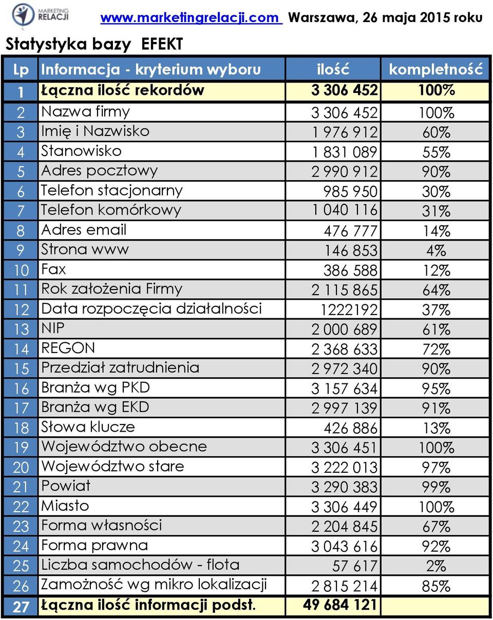 831 089 55% 5 Adres pocztowy 2 990 912 90% 6 Telefon stacjonarny 985 950 30% 7 Telefon komórkowy 1 040 116 31% 8 Adres email 476 777 14% 9 Strona www 146 853 4% 10 Fax 386 588 12% 11 Rok założenia