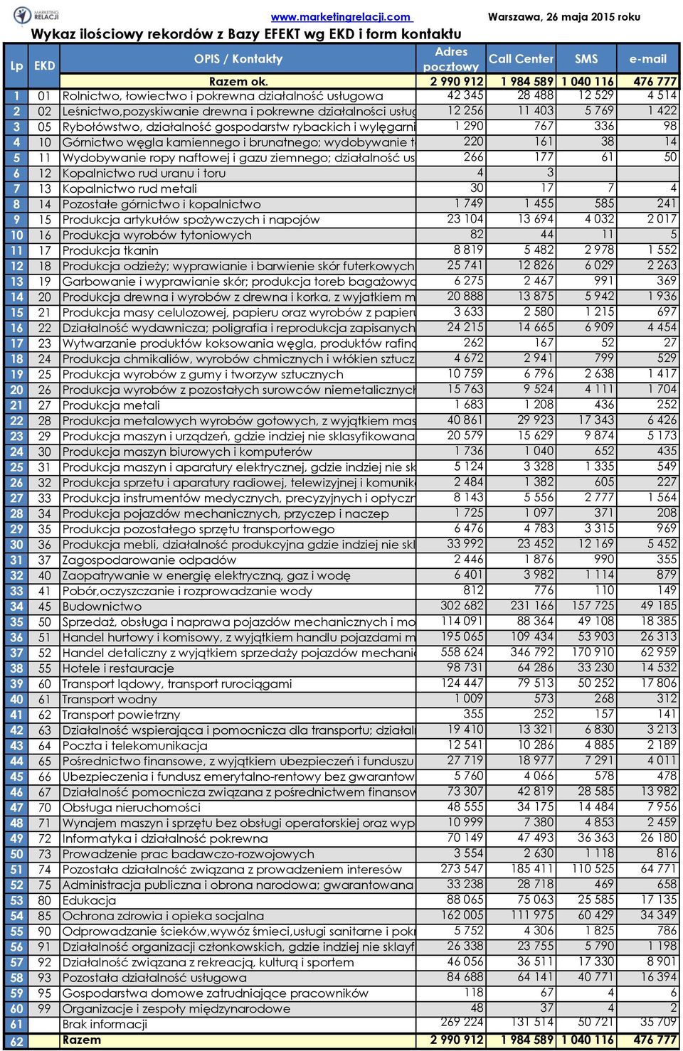 11 403 5 769 1 422 3 05 Rybołówstwo, działalność gospodarstw rybackich i wylęgarni ryb, działalność 1 290 usługowa 767 związana 336 z rybołówstwem 98 i rybactwem 4 10 Górnictwo węgla kamiennego i