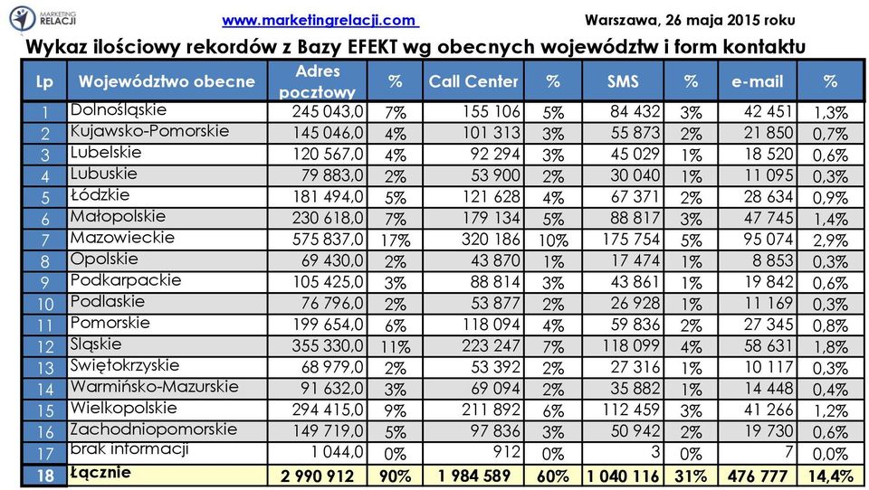 043,0 7% 155 106 5% 84 432 3% 42 451 1,3% 2 Kujawsko-Pomorskie 145 046,0 4% 101 313 3% 55 873 2% 21 850 0,7% 3 Lubelskie 120 567,0 4% 92 294 3% 45 029 1% 18 520 0,6% 4 Lubuskie 79 883,0 2% 53 900 2%