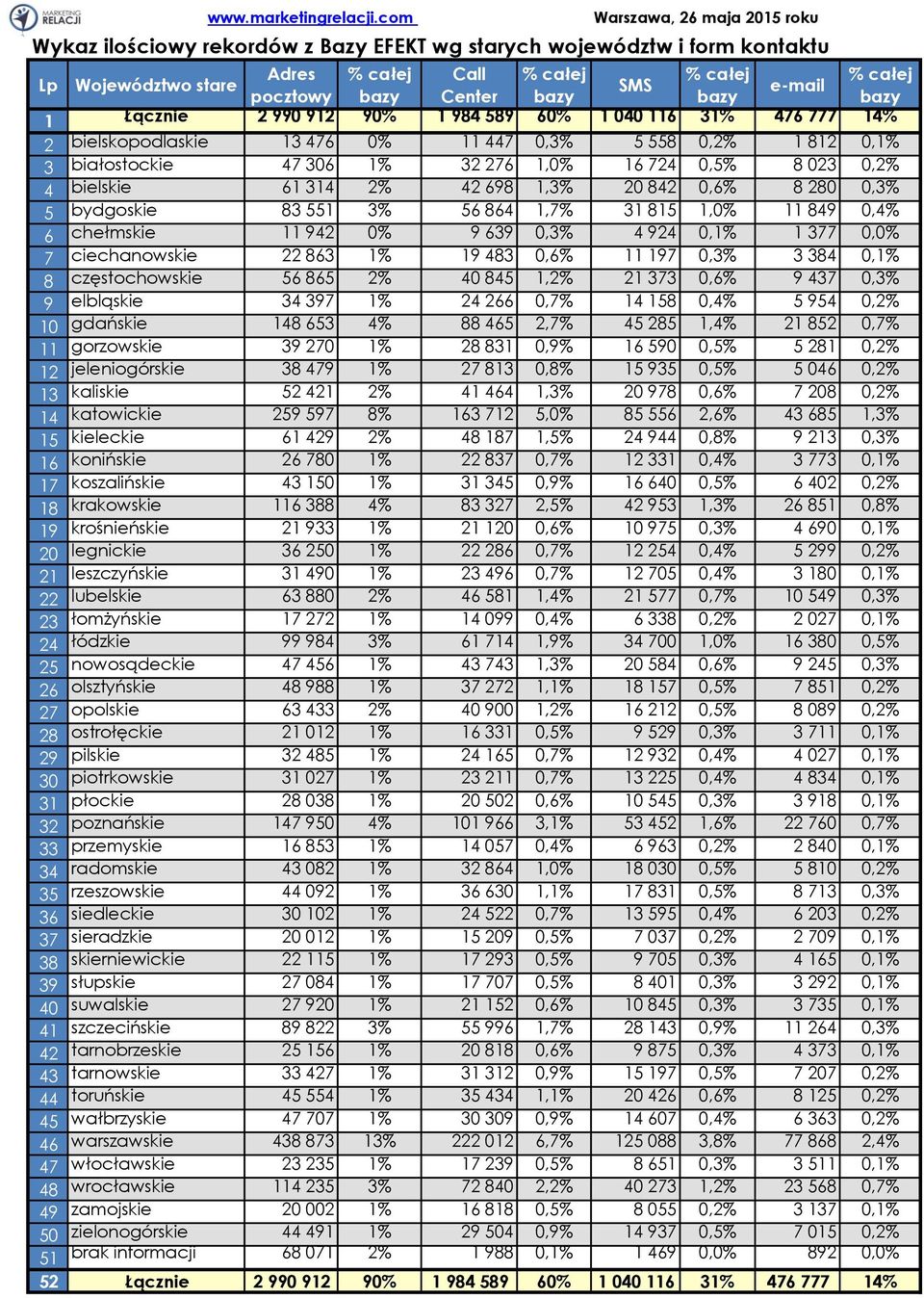 e-mail % całej bazy 1 Łącznie 2 990 912 90% 1 984 589 60% 1 040 116 31% 476 777 14% 2 bielskopodlaskie 13 476 0% 11 447 0,3% 5 558 0,2% 1 812 0,1% 3 białostockie 47 306 1% 32 276 1,0% 16 724 0,5% 8